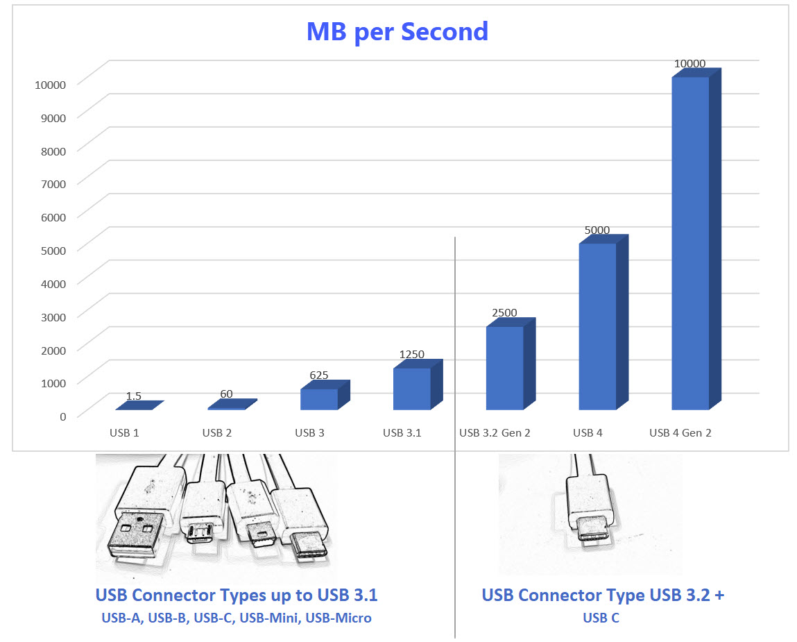 Powered Gadgets and more.. » USB Speeds Shown in MBs Picture Graph